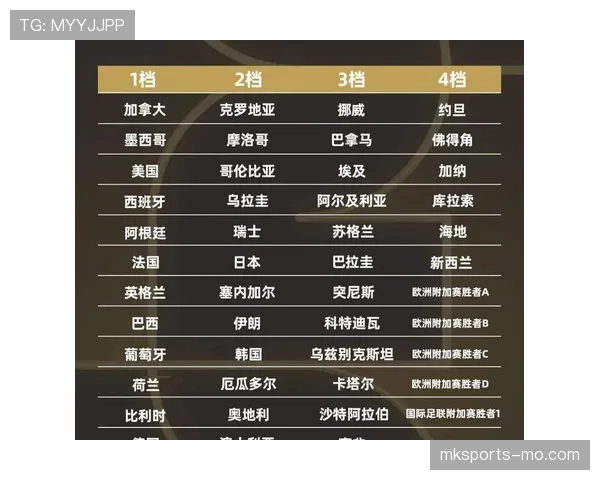 2026世界杯48队参赛如何分组晋级淘汰赛